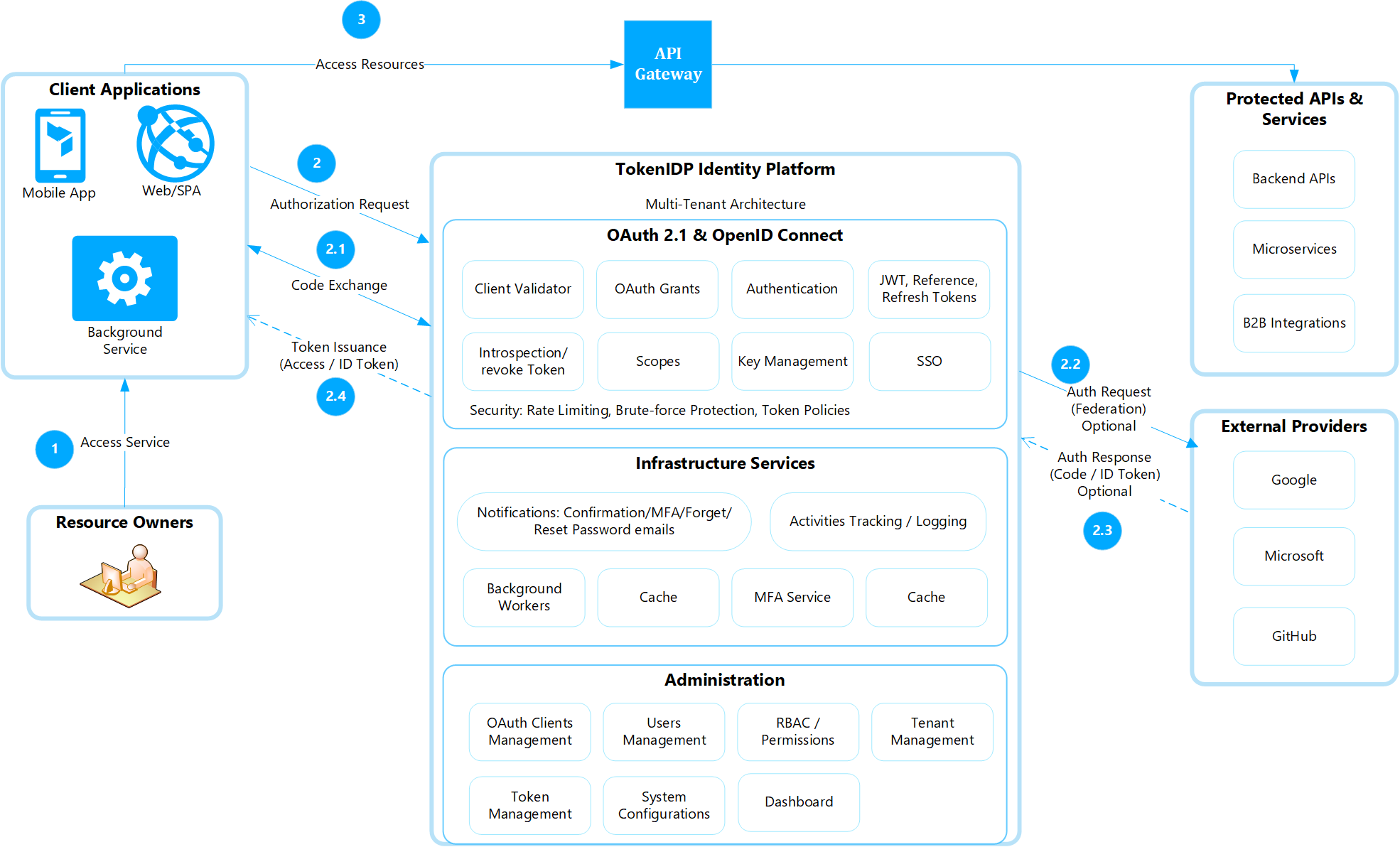 TokenIDP integration workflow